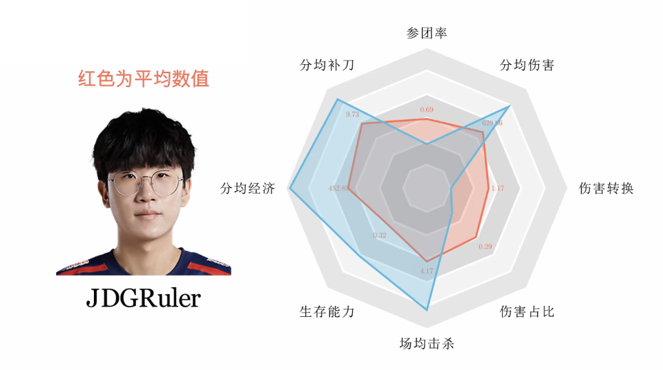 adc数据图,uzi补刀多,jkl太猛了