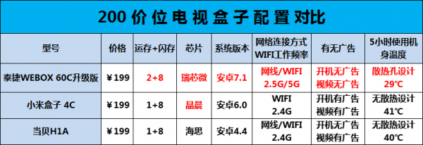 2021网络电视机顶盒排名总结,销量爆款硬核对比评测!