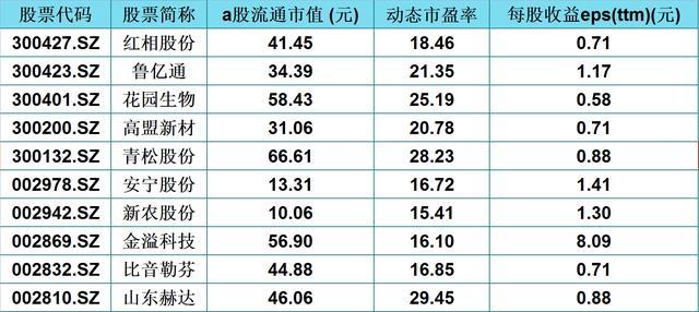 a股哪个股票市值最高图片