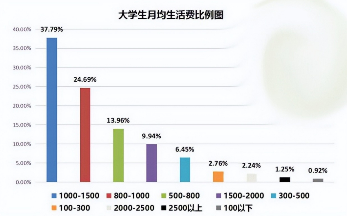 大学生生活费统计表出炉,1500是多数人常态,给孩子多少才算合适