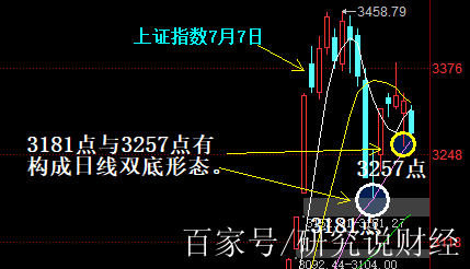 上證指數雙底形態的結構存在,午後我選擇低吸進場