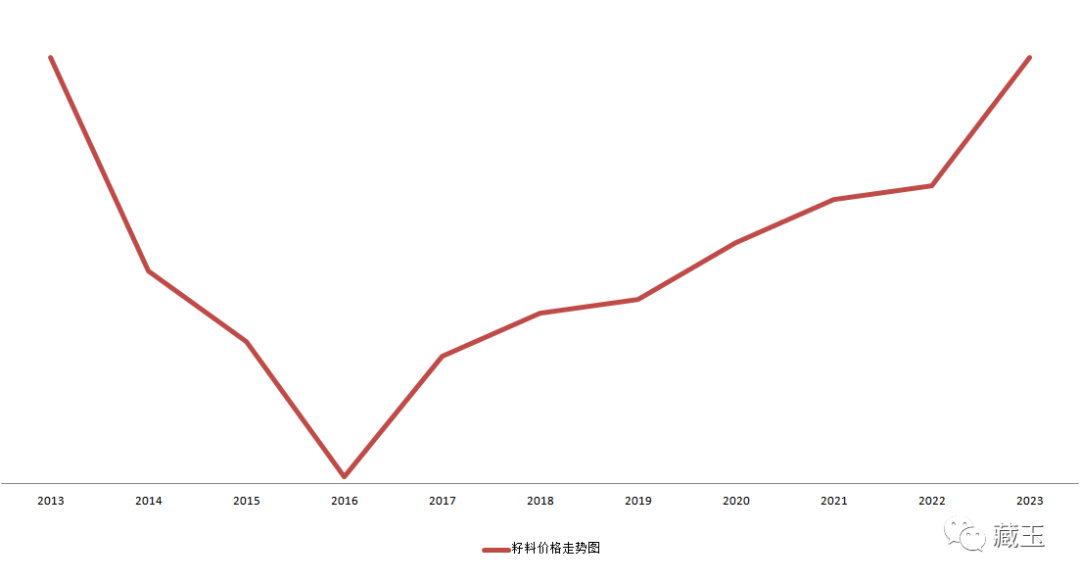 和田玉价格十年走势图来了,这一年籽料竟然暴跌了这么多