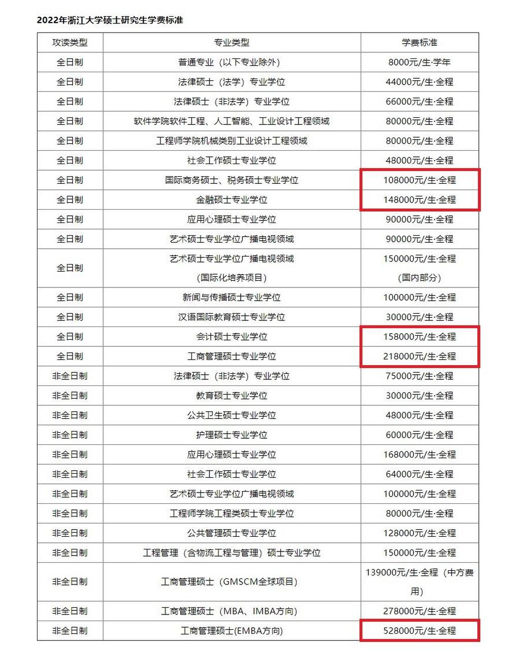 浙江大学研究生学费标准公布,部分专业3年21万