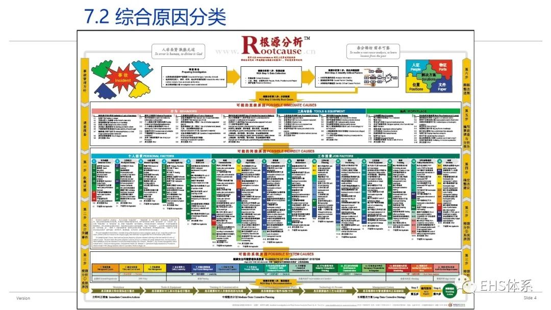 根源分析流程图图片