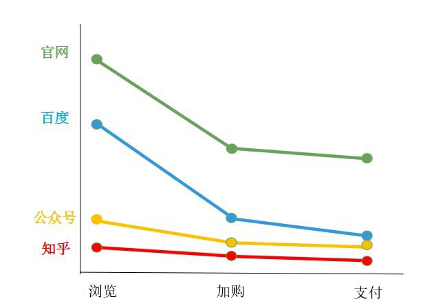 每一个数据分析师都必须掌握的方法 多维度分析法