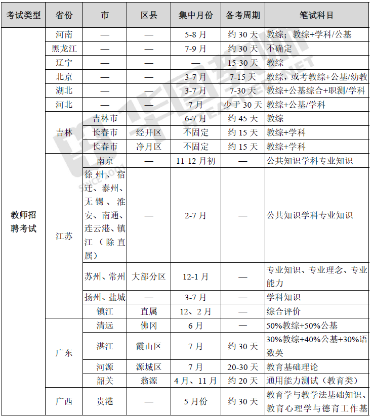 2022教师考编什么时候考?考什么?这些考生提前了解!