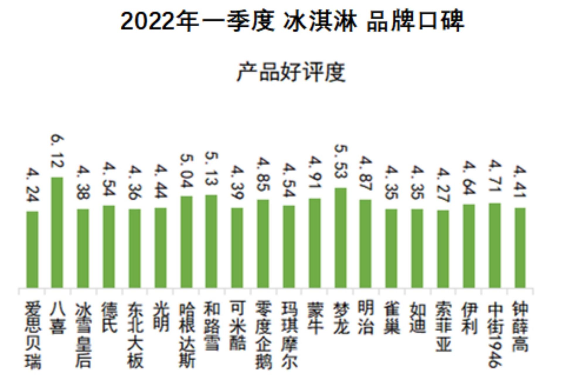 中国品牌口碑指数 2022q1冰淇淋品牌口碑榜出炉,你的首选是哪个