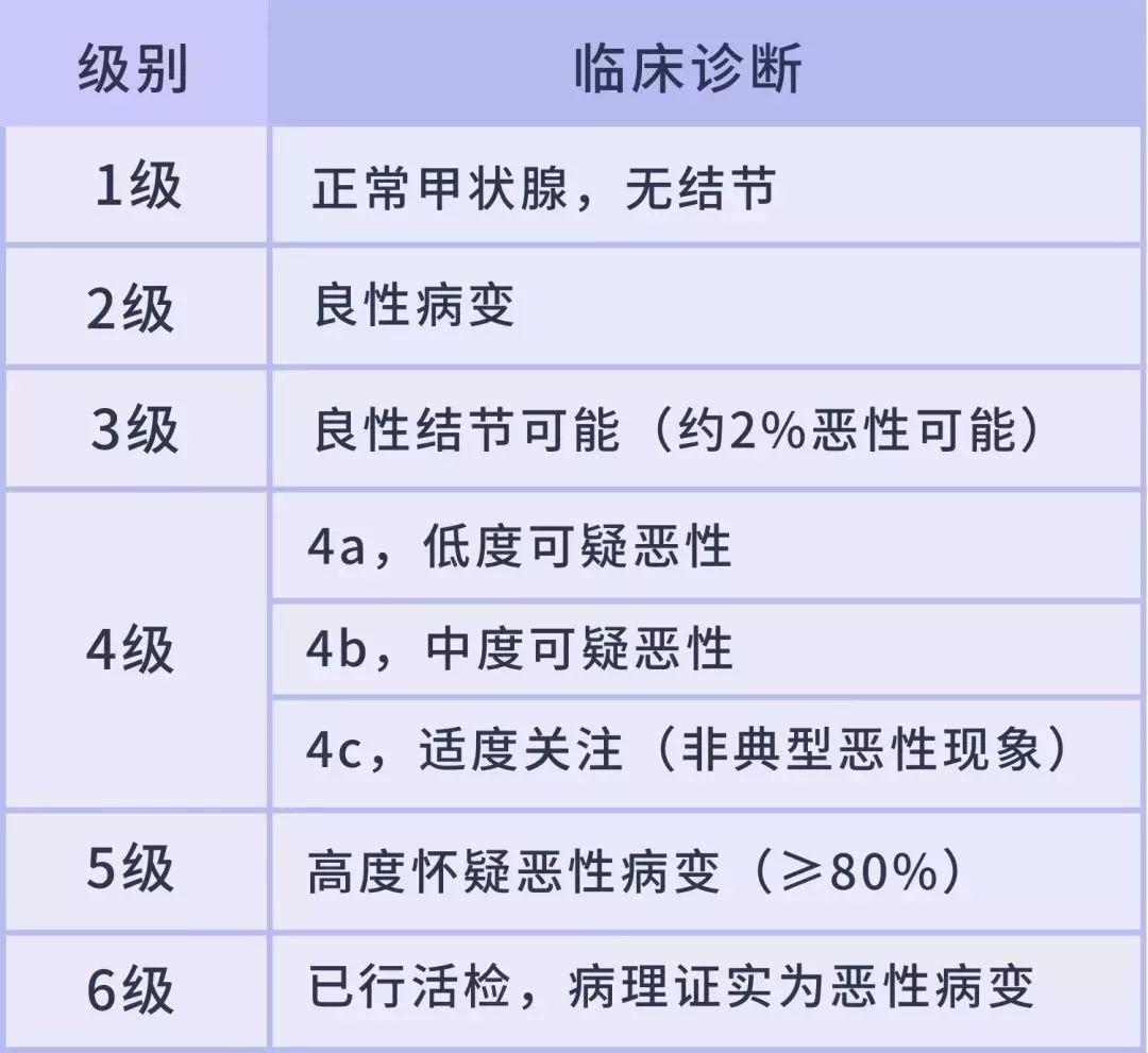 甲状腺结节提示ti-rads分级代表什么意思,你有疑惑过吗?