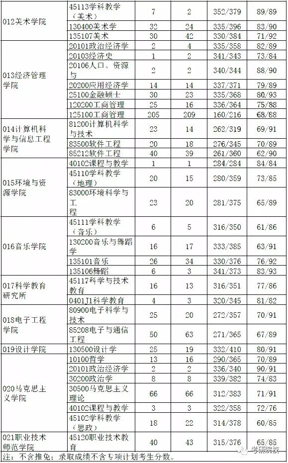 2023考研|廣西師範大學報考條件,分數線,報錄比等考研信息彙總