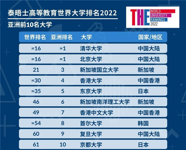 世界大学排名更新：清华北大并列亚洲第一