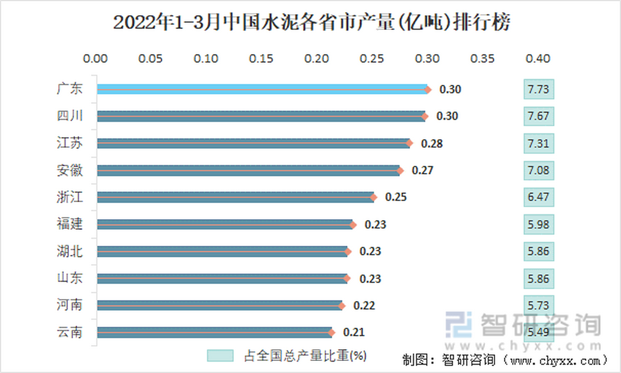 2023中国水泥产量排名揭晓,山东夺冠,河南屈居第八,安徽第四,第1竟是.