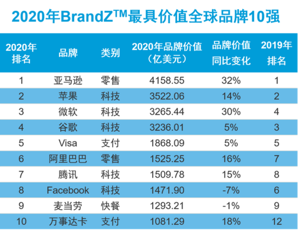 小米华为再次入选，最具价值品牌榜出炉：小米中国科技类前三！