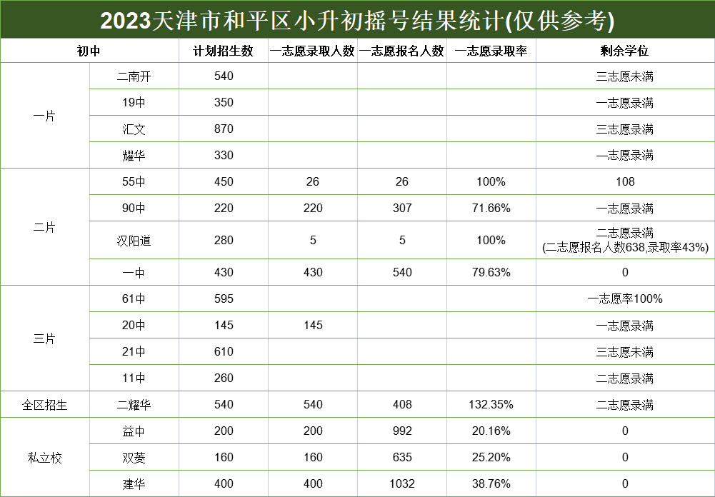 2023天津市和平区小升初摇号结果统计,仅供参考