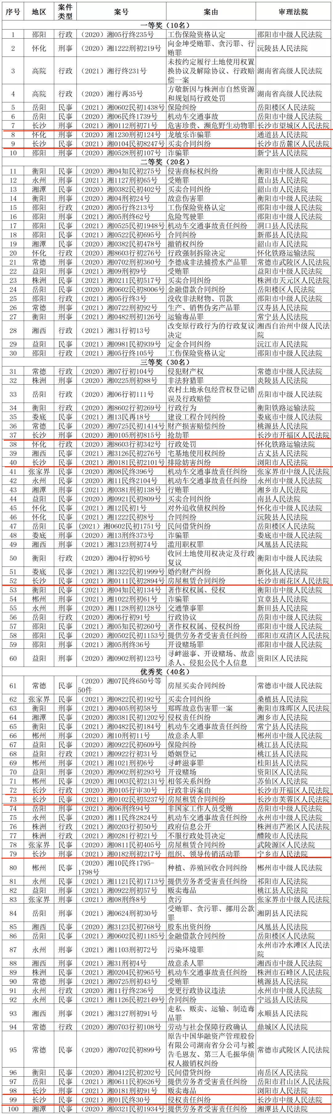 長沙法院4篇裁判文書上榜榮獲全國