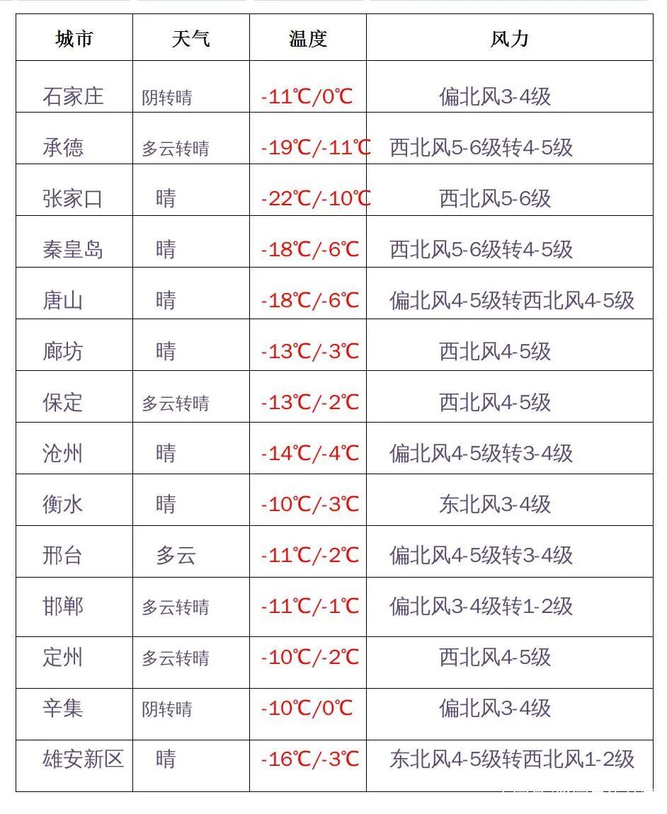 绘家提醒：最强寒潮来袭，石家庄将迎入冬以来最冷天气！ (图5)