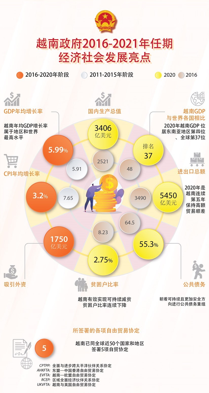 越南五年经济发展划重点:gdp东南亚第4,在大国中gdp增速最快