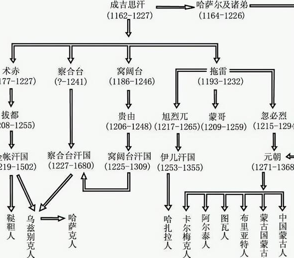 成吉思汗后裔都是黄金家族吗?不,只有我忽必烈的亲生后裔才算