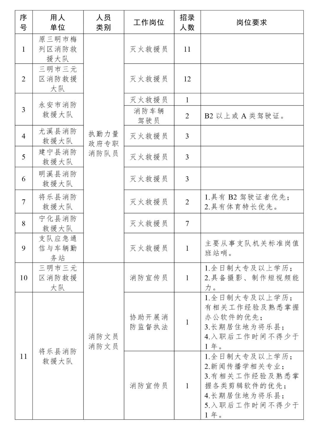 2022年福建三明市消防救援支队招录政府专职消防员公告（48人）