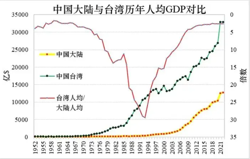 台北市人口275万,gdp5400多亿,相当于大陆的几线城市?