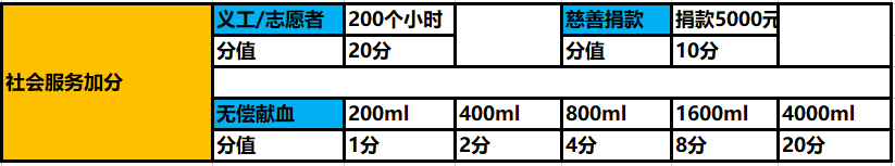 杭州積分落戶積分如何計算,積分不夠如何快速加分!