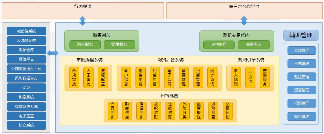 速e联贷产品所建立的互联网信贷平台,与行内众多重要系统进行交互