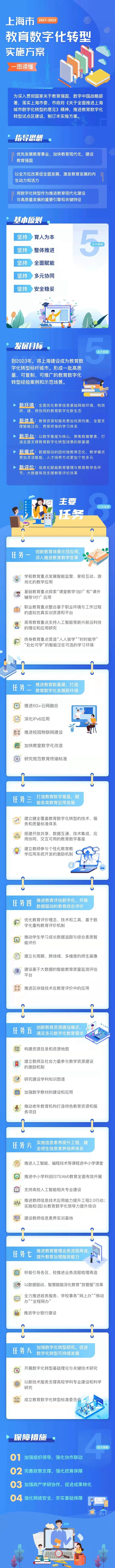 一图读懂《上海市教育数字化转型实施方案(2021-2023》