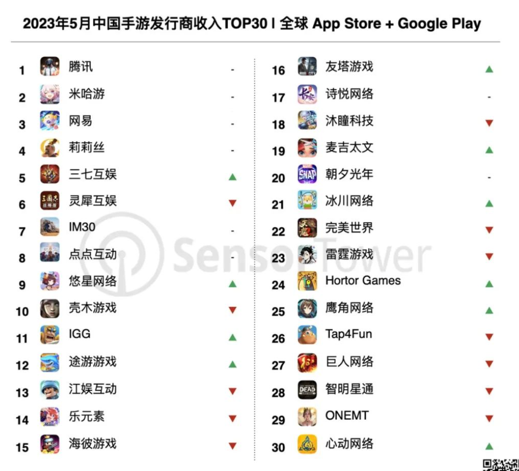 吸金21億美元!2023年5月全球手遊發行商收入榜公佈