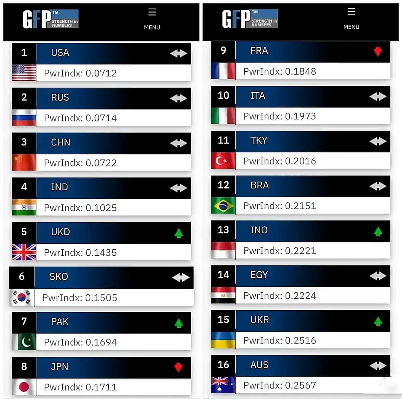 回顾:印度人眼中的"五大强国"排名,自己排第三,却将我国排倒数