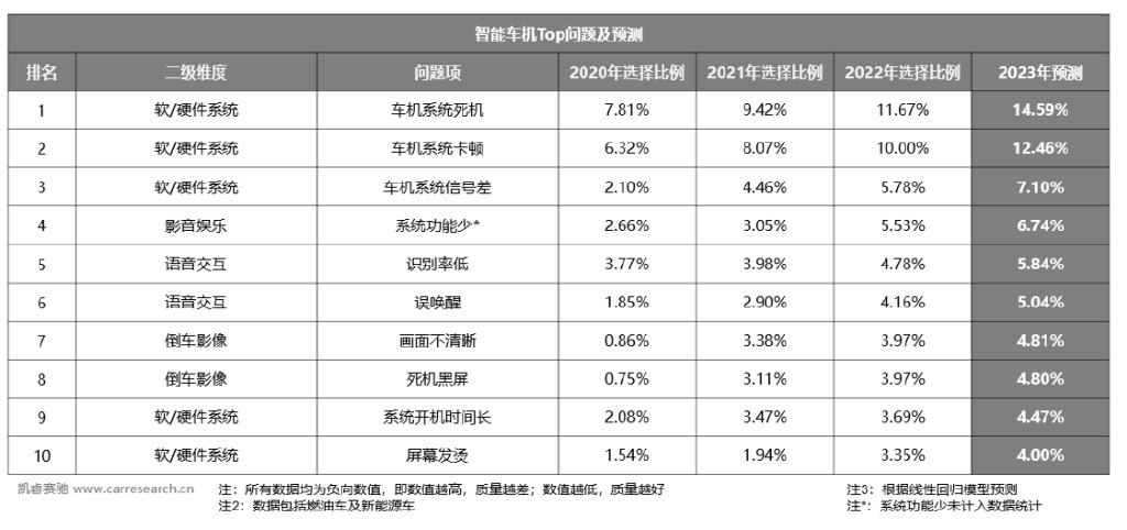 2022年中国汽车产品质量表现研究:智能车机死机卡顿是"顽疾"