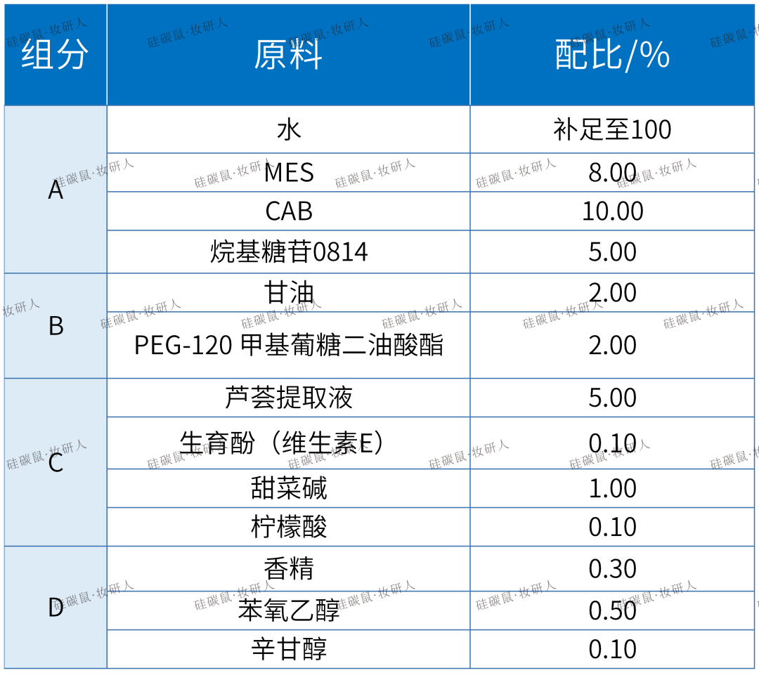 保湿沐浴露的产品及配方分析