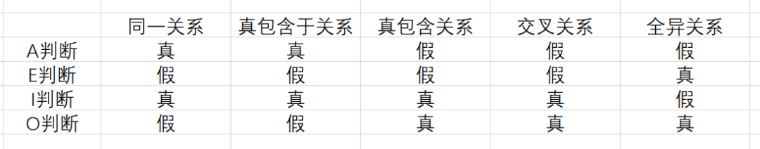学习逻辑第23天:aeio各判断间的对当关系(3)