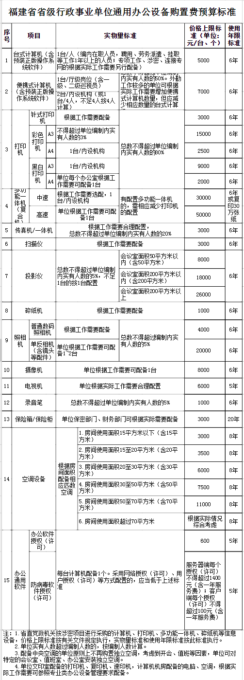 最新標準!省級事業單位辦公設備,傢俱購置費這樣調整