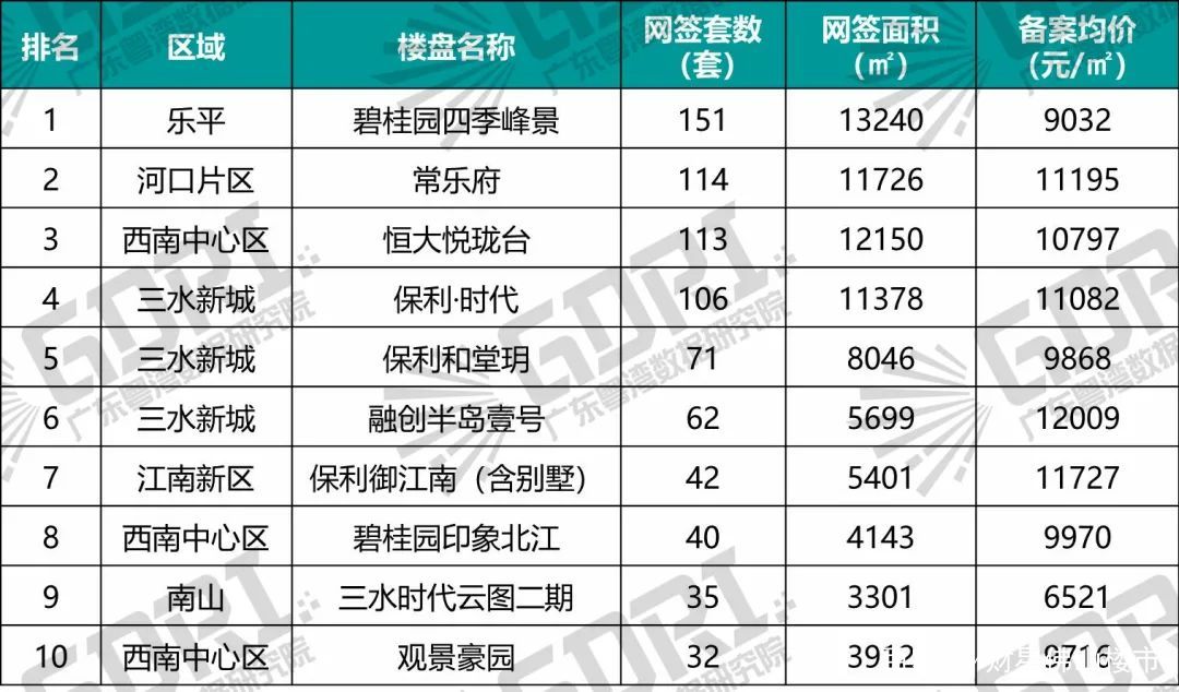 佛山前11个月卖出新房超9万套！但近4个月同比几近腰斩