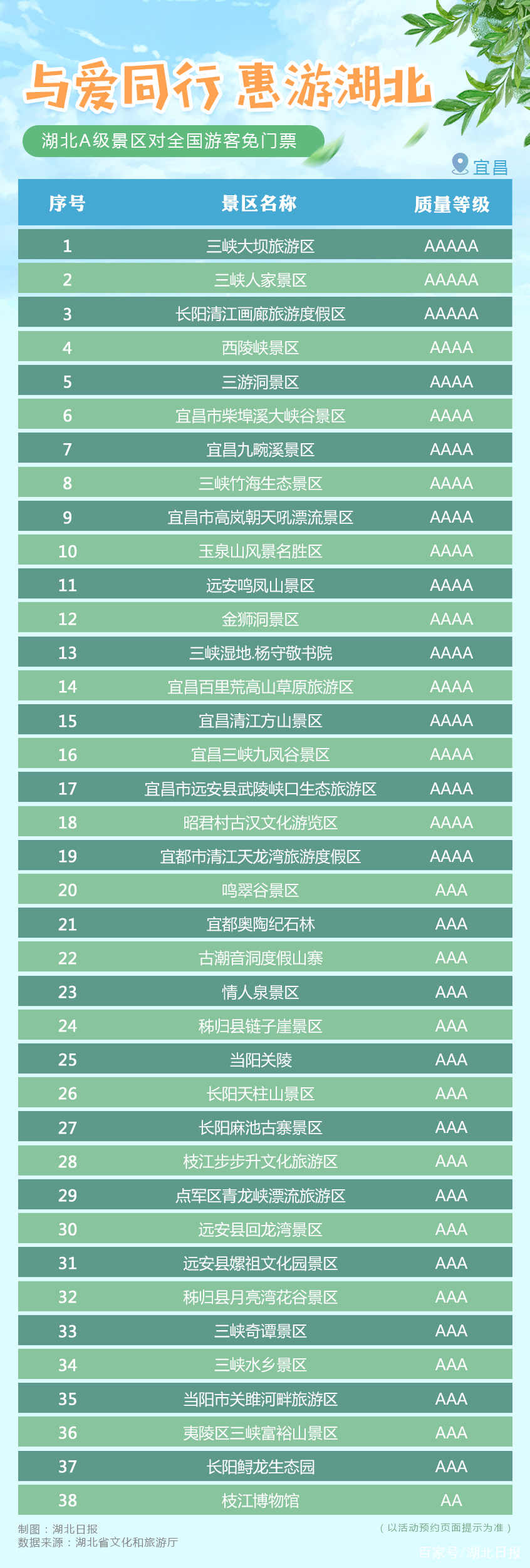 湖北A级旅游景区对全国游客免门票开放（附全名单） 数字热搜-第5张