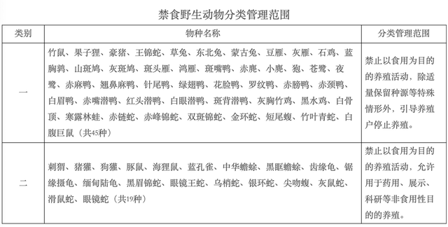 热点|45种野生动物今年底前停止养殖,包括竹鼠、果子狸等