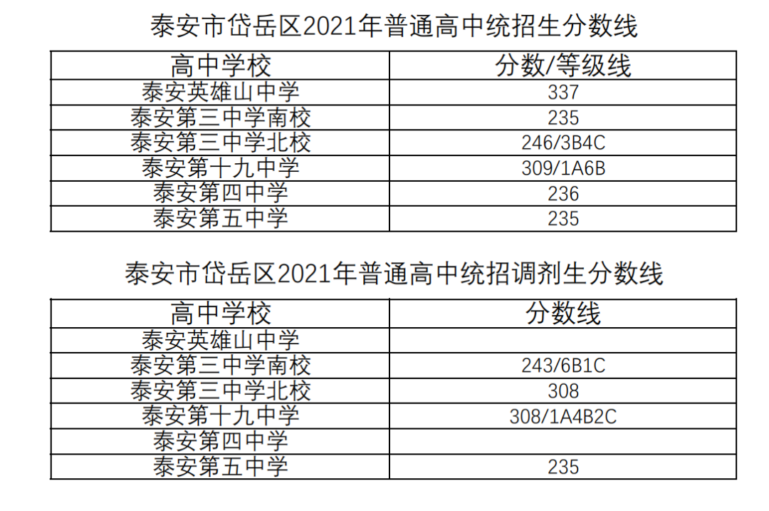 2021年山东省高中录取分数线发布,哪个城市的高中最难考?