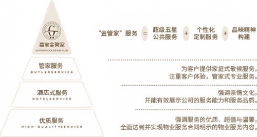 蓝光嘉宝服务金牌服务体系