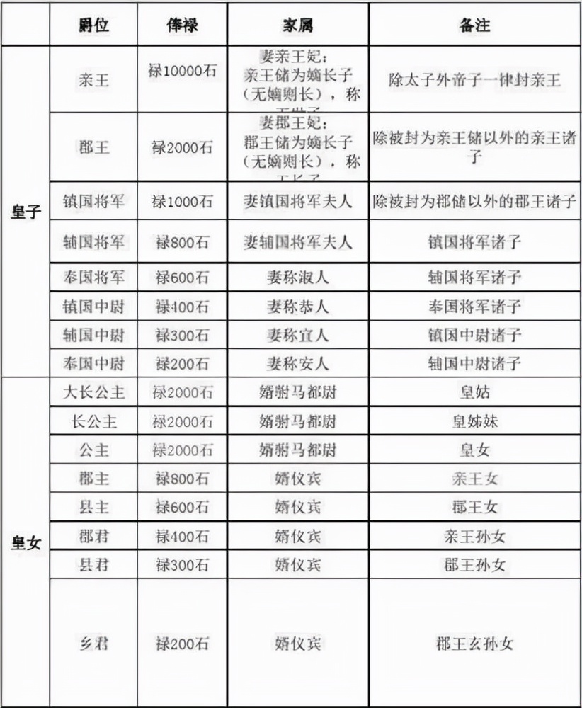 王爷等级表要最全的