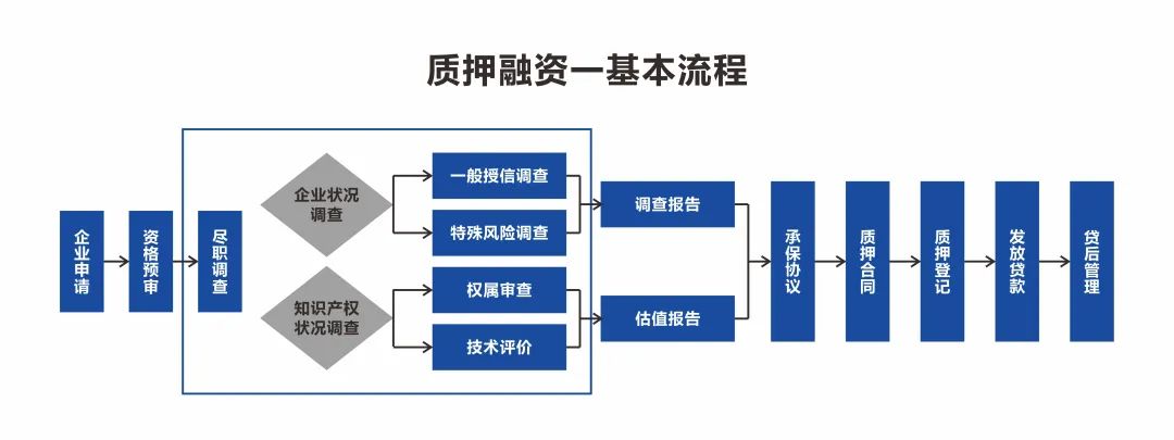 嘉权视角|一文读懂知识产权质押融资