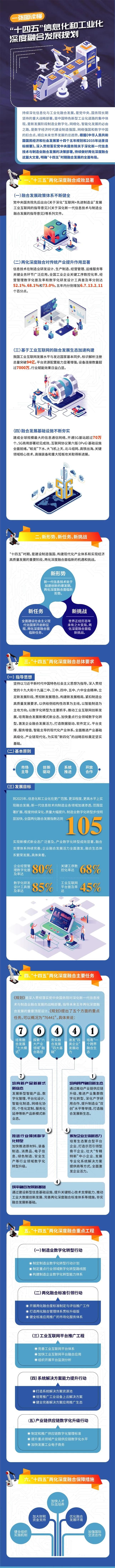 【图解"十四五"信息化和工业化深度融合发展规划