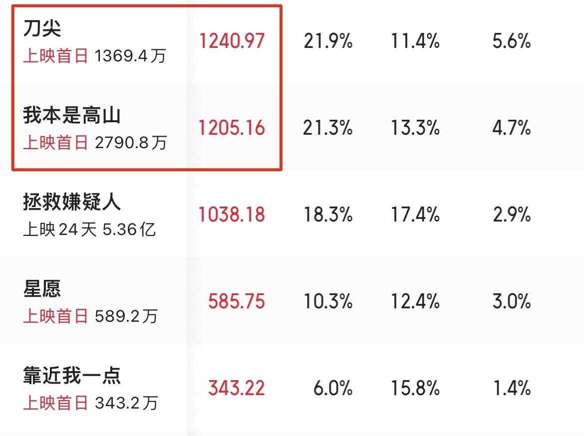 我本是高山票房飆升海清再次破局