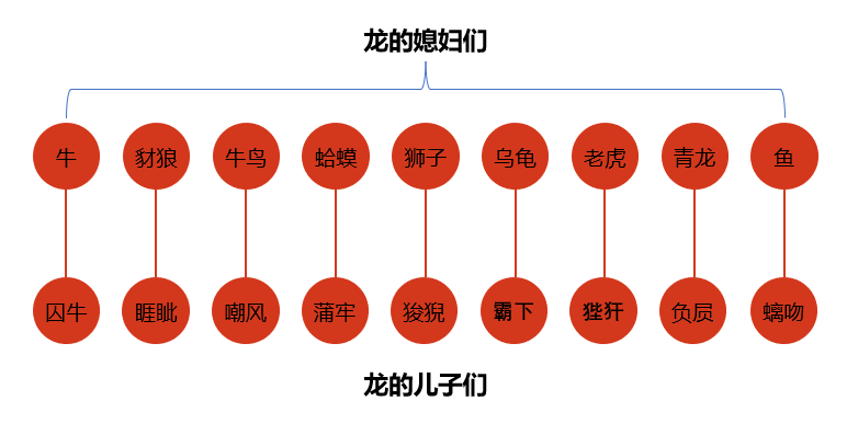 龙的9个女儿叫什么图片