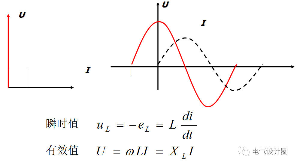 (三)纯电感电路 (1)纯电感电路中电压与电流相位关系:电流的相位滞后