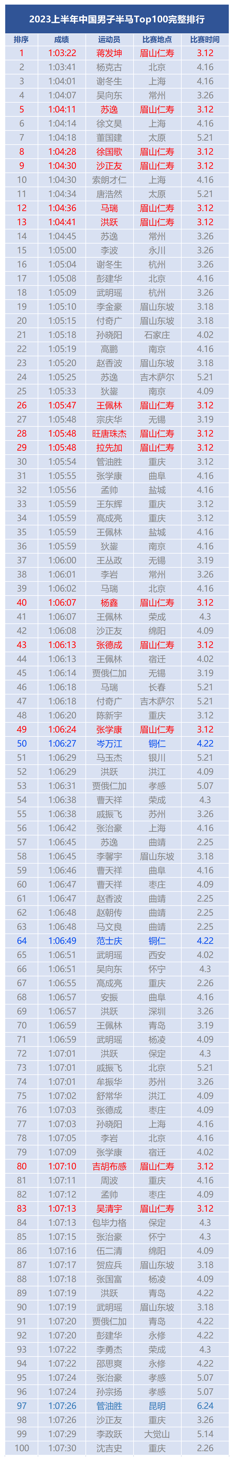 2023年中国半程马拉松选手成绩排名top100!
