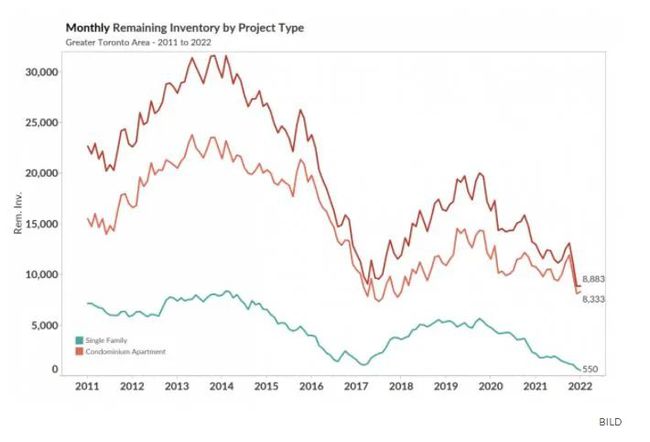 加拿大多伦多1月房价下跌?单户住宅均价降$6w!不过还是比去年高