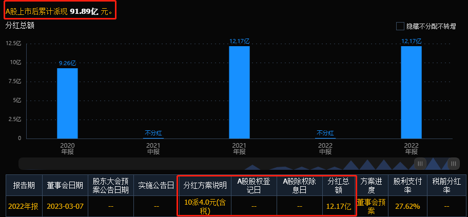 抢先看!2023年最新一批分红预案出炉,4家公司年报分红超5亿!