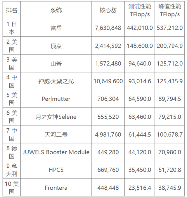 全球超级计算机排名(2021)