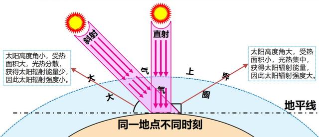 为什么越接近太阳的地方越冷,离太阳越远的地方越热呢?