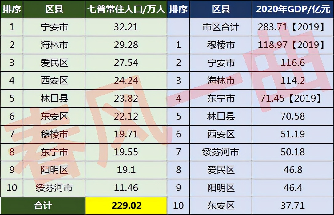 牡丹江10区县人口一览:海林市29.28万,阳明区19.1万