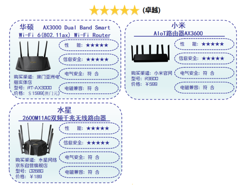 权威路由器试验报告出炉：WiFi 6路由器小米、华硕获五星评价！